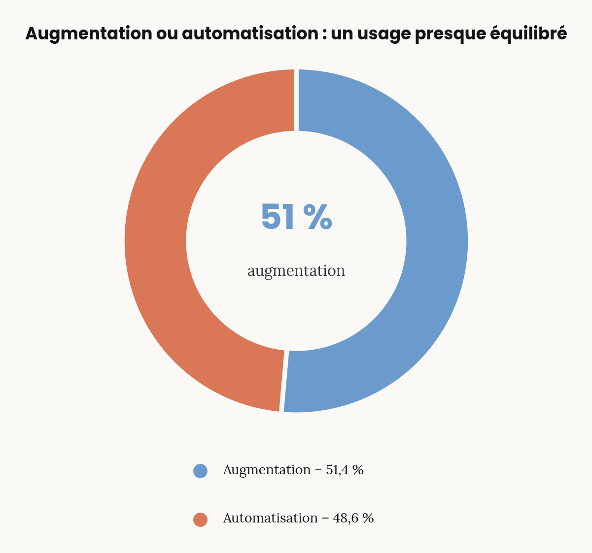 Augmentation vs Automatisation