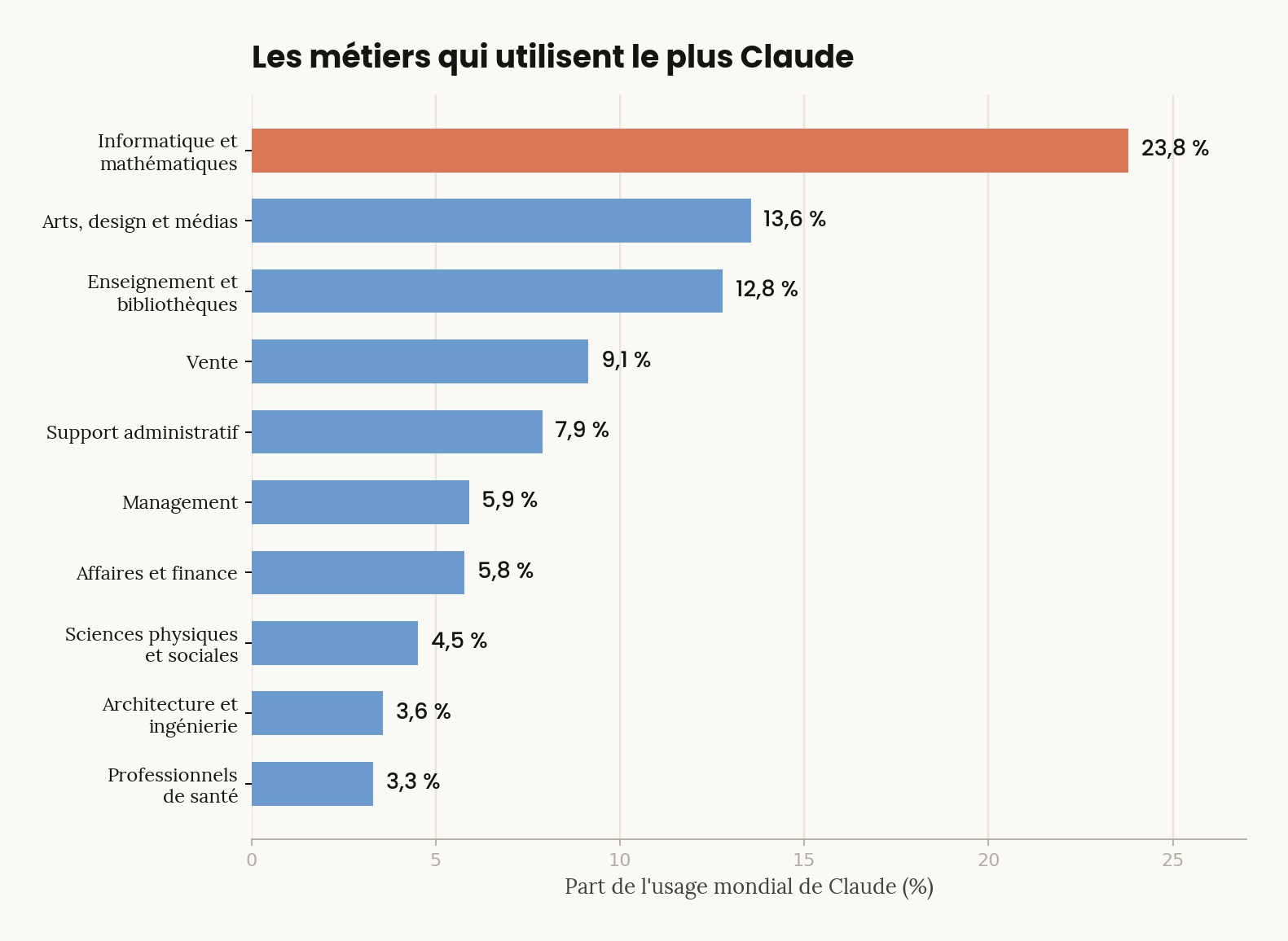 Catégories de métiers