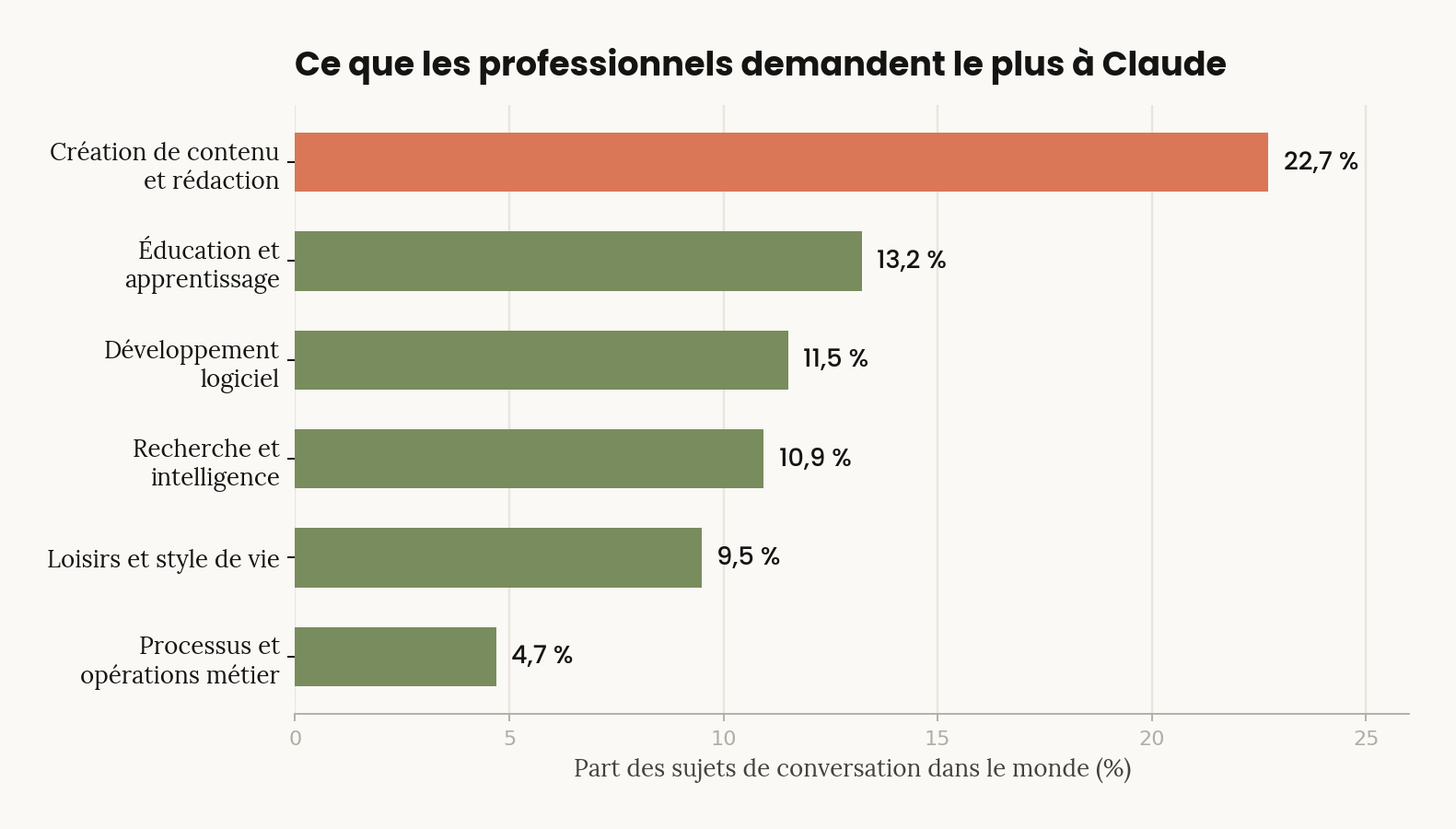 Usages