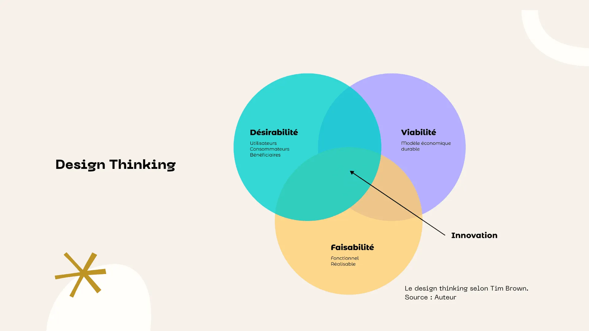 Design Thinking