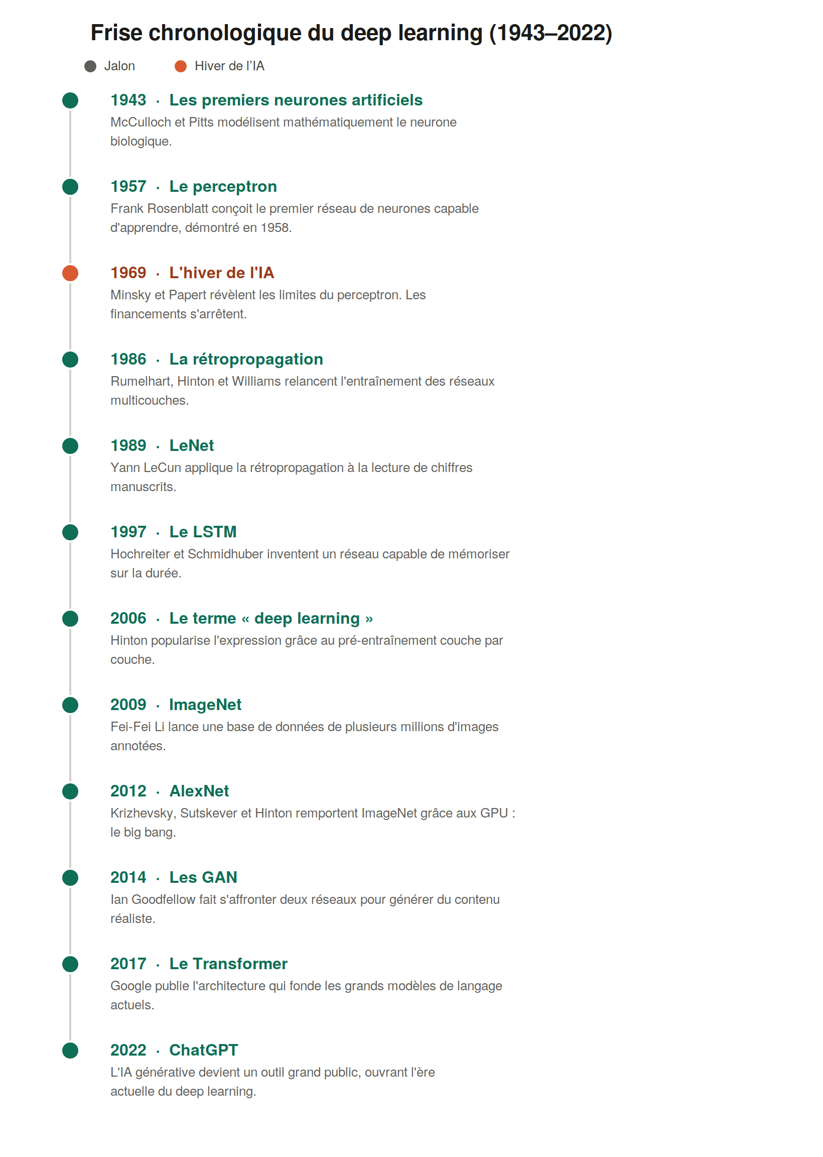 Frise chronologique du deep learning