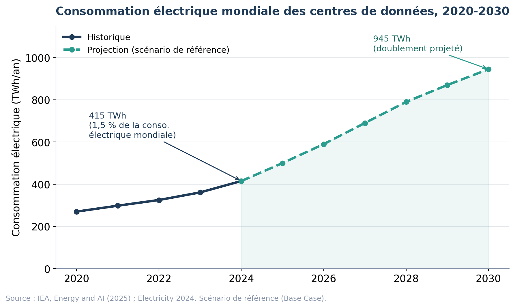 Consommation électrique mondiale des centres de données, 2020-2030