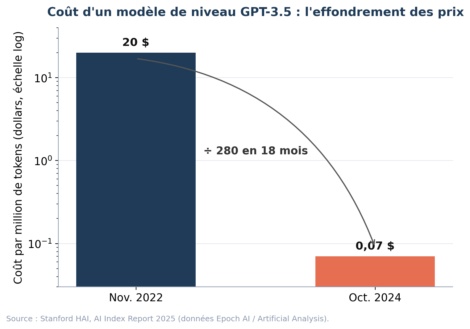 Coût pour obtenir des performances de niveau GPT-3.5, par million de tokens