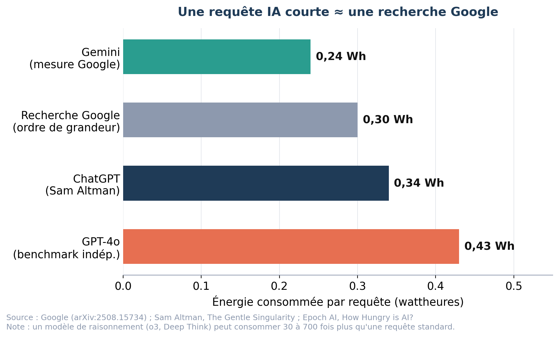 Énergie estimée par requête courte, par service