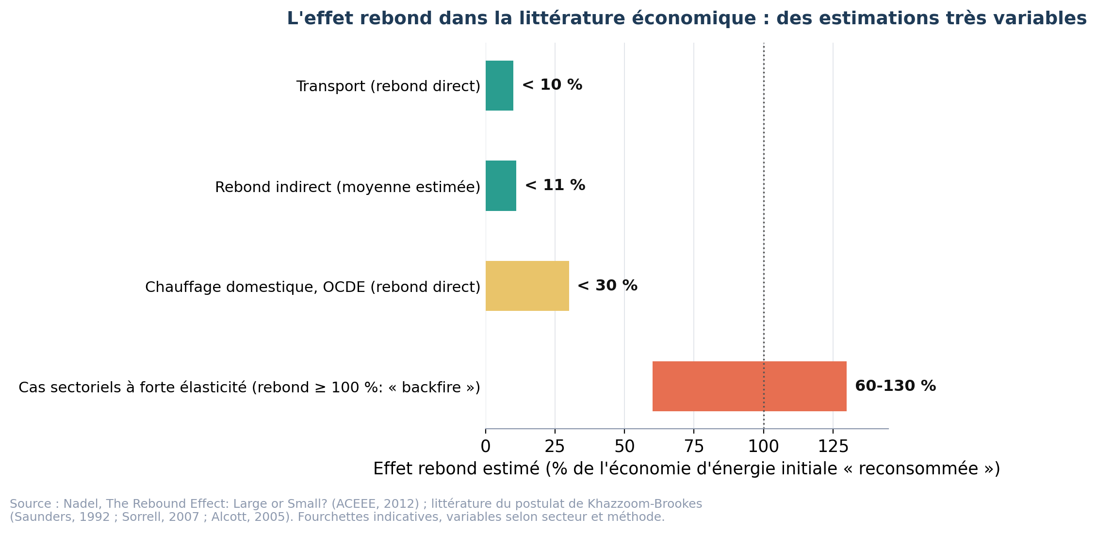 Fourchettes d'effet rebond selon les secteurs