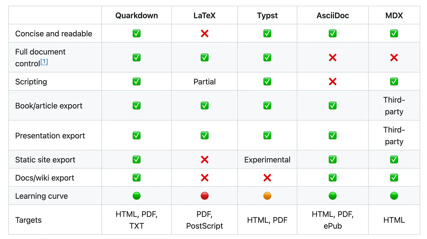 Quarkdown vs Markdown vs LaTex vs Typst vs AsciiDoc vs MDX